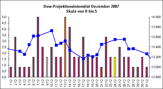 Dow-Projektionsintensit�t Dezember 2007
Skala von 0 bis 5