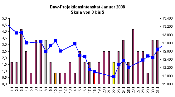 Dow-Projektionsintensit�t Januar 2008
Skala von 0 bis 5