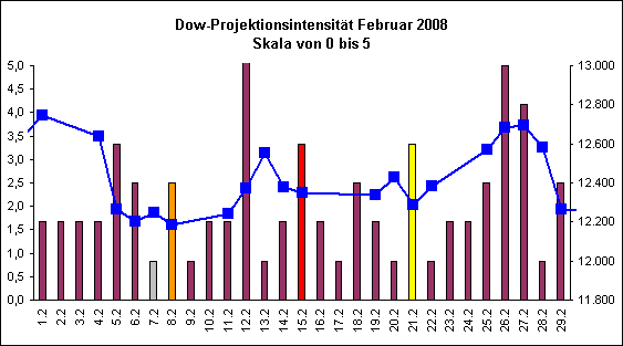 Dow-Projektionsintensit�t Februar 2008
Skala von 0 bis 5
