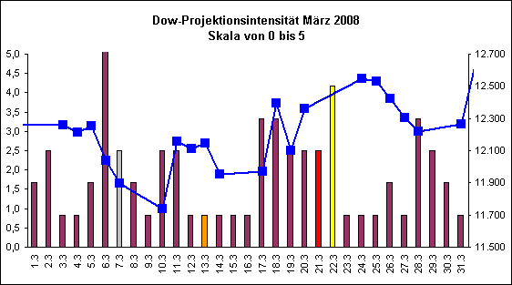 Dow-Projektionsintensit�t M�rz 2008
Skala von 0 bis 5