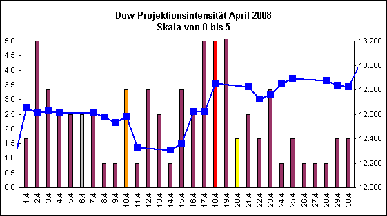 Dow-Projektionsintensit�t April 2008
Skala von 0 bis 5
