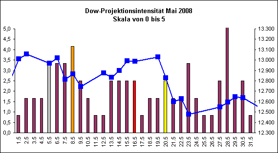 Dow-Projektionsintensit�t Mai 2008
Skala von 0 bis 5
