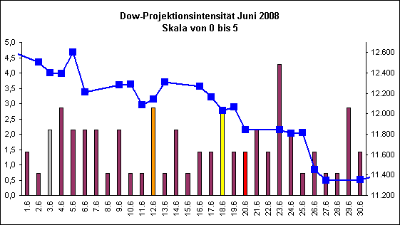 Dow-Projektionsintensit�t Juni 2008
Skala von 0 bis 5