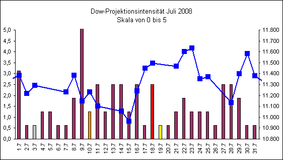 Dow-Projektionsintensit�t Juli 2008
Skala von 0 bis 5