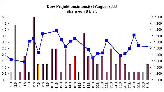 Dow-Projektionsintensit�t August 2008
Skala von 0 bis 5