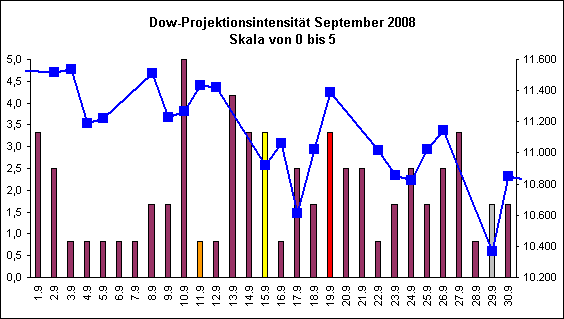 Dow-Projektionsintensit�t September 2008
Skala von 0 bis 5