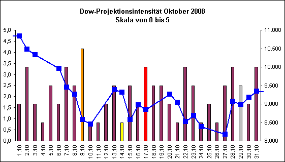 Dow-Projektionsintensit�t Oktober 2008
Skala von 0 bis 5