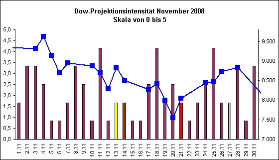 Dow-Projektionsintensit�t November 2008
Skala von 0 bis 5