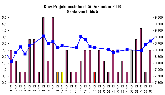 Dow-Projektionsintensit�t Dezember 2008
Skala von 0 bis 5