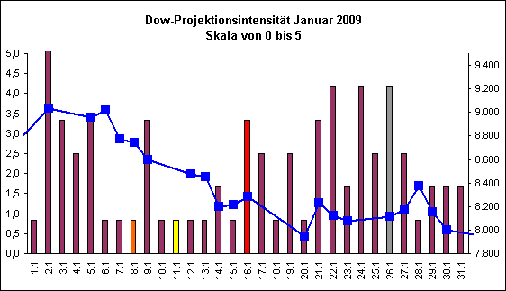 Dow-Projektionsintensit�t Januar 2009
Skala von 0 bis 5