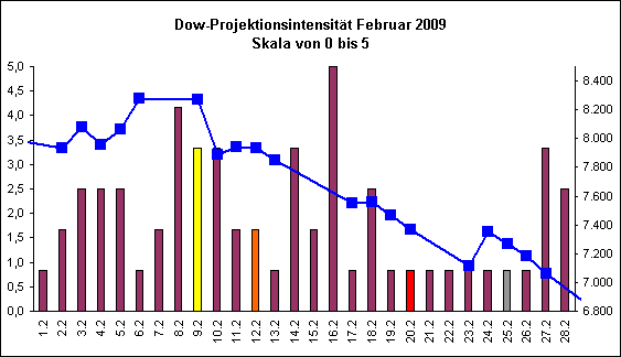 Dow-Projektionsintensit�t Februar 2009
Skala von 0 bis 5