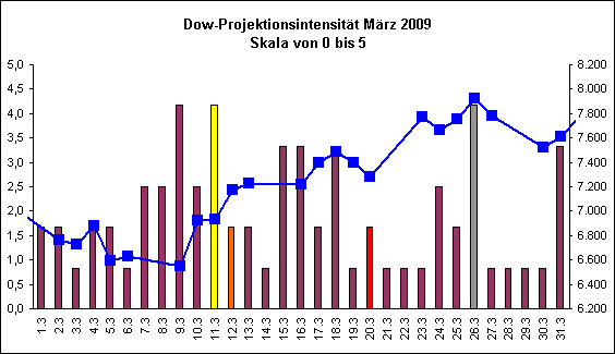 Dow-Projektionsintensit�t M�rz 2009
Skala von 0 bis 5