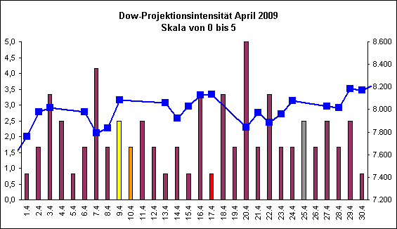 Dow-Projektionsintensit�t April 2009
Skala von 0 bis 5