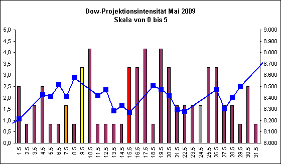 Dow-Projektionsintensit�t Mai 2009
Skala von 0 bis 5