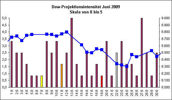 Dow-Projektionsintensit�t Juni 2009
Skala von 0 bis 5