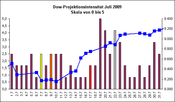 Dow-Projektionsintensit�t Juli 2009
Skala von 0 bis 5