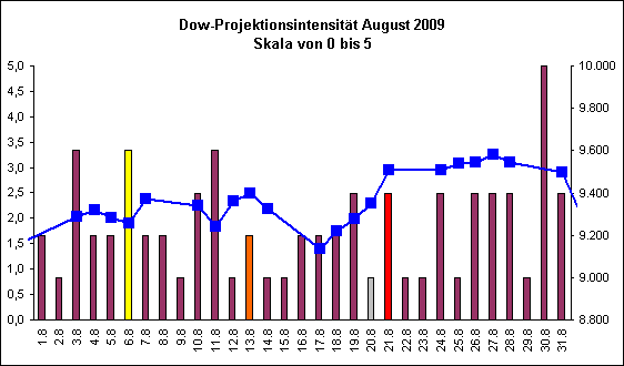Dow-Projektionsintensit�t August 2009
Skala von 0 bis 5