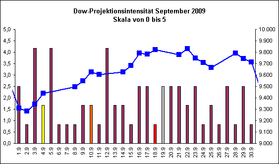 Dow-Projektionsintensit�t September 2009
Skala von 0 bis 5