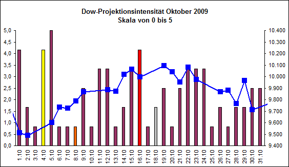 Dow-Projektionsintensit�t Oktober 2009
Skala von 0 bis 5
