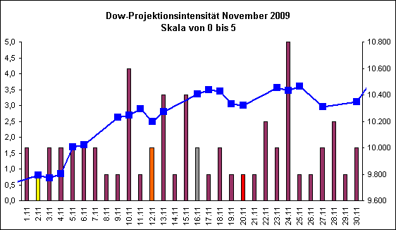 Dow-Projektionsintensit�t November 2009
Skala von 0 bis 5