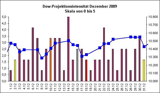 Dow-Projektionsintensit�t Dezember 2009
Skala von 0 bis 5
