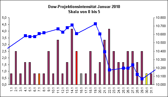 Dow-Projektionsintensit�t Januar 2010
Skala von 0 bis 5
