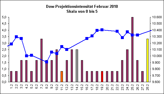 Dow-Projektionsintensit�t Februar 2010
Skala von 0 bis 5