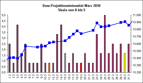 Dow-Projektionsintensit�t M�rz 2010
Skala von 0 bis 5