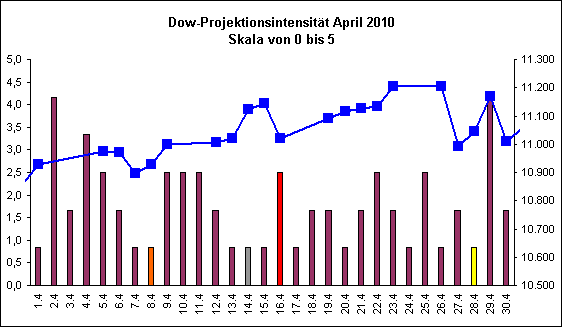 Dow-Projektionsintensit�t April 2010
Skala von 0 bis 5