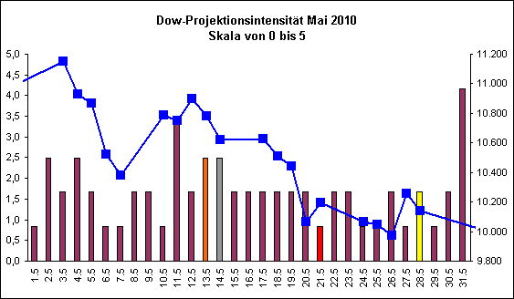 Dow-Projektionsintensit�t Mai 2010
Skala von 0 bis 5