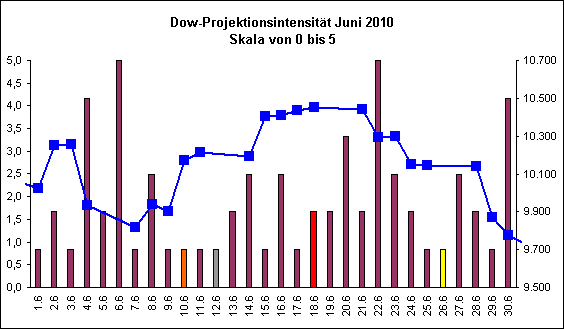 Dow-Projektionsintensit�t Juni 2010
Skala von 0 bis 5