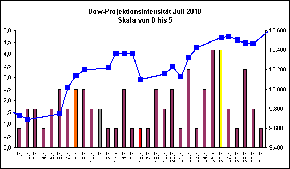 Dow-Projektionsintensit�t Juli 2010
Skala von 0 bis 5