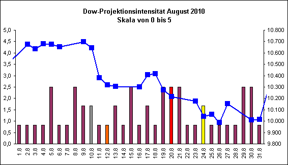Dow-Projektionsintensit�t August 2010
Skala von 0 bis 5