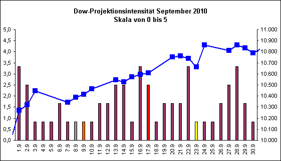 Dow-Projektionsintensit�t September 2010
Skala von 0 bis 5