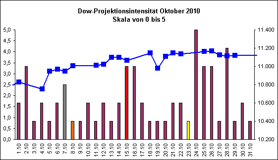 Dow-Projektionsintensit�t Oktober 2010
Skala von 0 bis 5