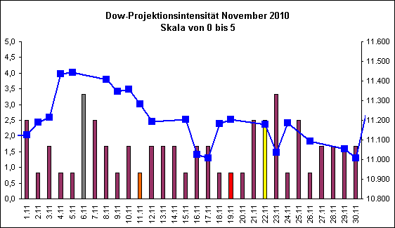 Dow-Projektionsintensit�t November 2010
Skala von 0 bis 5