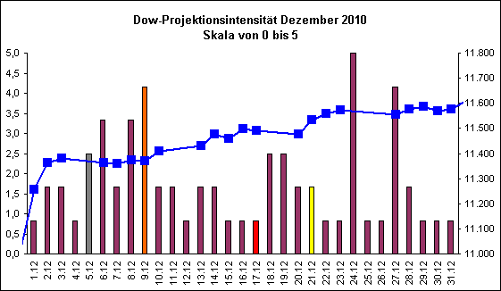 Dow-Projektionsintensit�t Dezember 2010
Skala von 0 bis 5