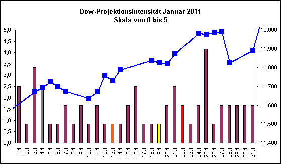 Dow-Projektionsintensit�t Januar 2011
Skala von 0 bis 5