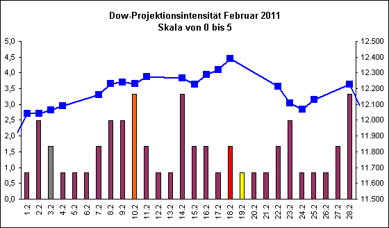 Dow-Projektionsintensit�t Februar 2011
Skala von 0 bis 5