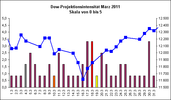 Dow-Projektionsintensit�t M�rz 2011
Skala von 0 bis 5