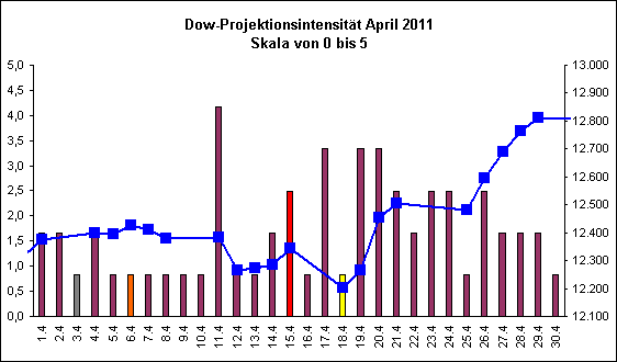 Dow-Projektionsintensit�t April 2011
Skala von 0 bis 5