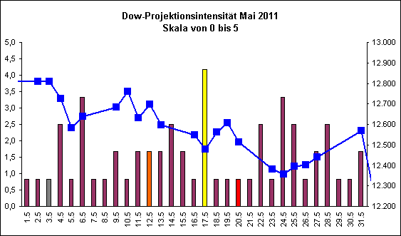 Dow-Projektionsintensit�t Mai 2011
Skala von 0 bis 5