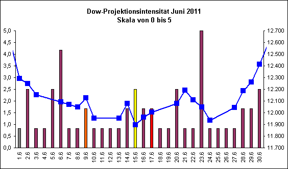 Dow-Projektionsintensit�t Juni 2011
Skala von 0 bis 5