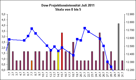 Dow-Projektionsintensit�t Juli 2011
Skala von 0 bis 5
