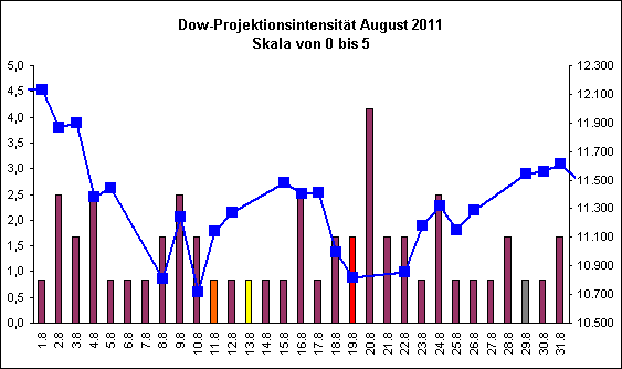 Dow-Projektionsintensit�t August 2011
Skala von 0 bis 5