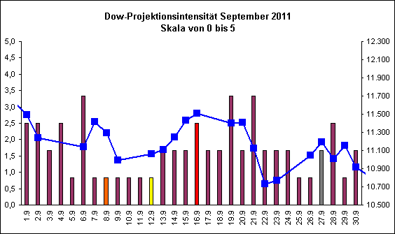 Dow-Projektionsintensit�t September 2011
Skala von 0 bis 5