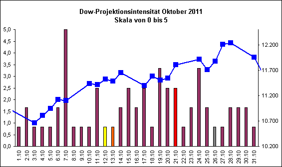Dow-Projektionsintensit�t Oktober 2011
Skala von 0 bis 5