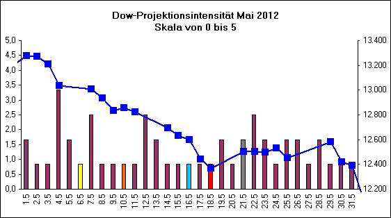 Dow-Projektionsintensit�t Mai 2012
Skala von 0 bis 5