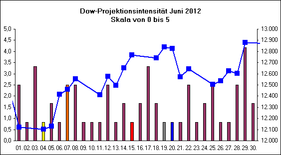 Dow-Projektionsintensit�t Juni 2012
Skala von 0 bis 5
