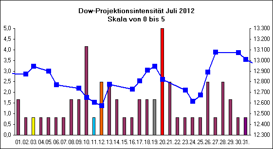 Dow-Projektionsintensit�t Juli 2012
Skala von 0 bis 5